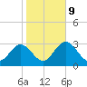 Cedar Key tide chart for Friday, January 9, 2026