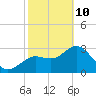 Cedar Key tide chart for Tuesday, February 10, 2026