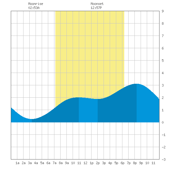 Cedar Key tide chart for Wednesday, February 11, 2026
