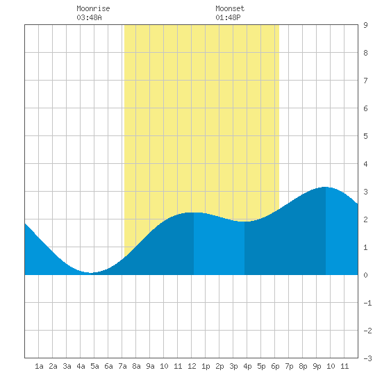Cedar Key tide chart for Thursday, February 12, 2026