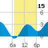 Cedar Key tide chart for Sunday, February 15, 2026