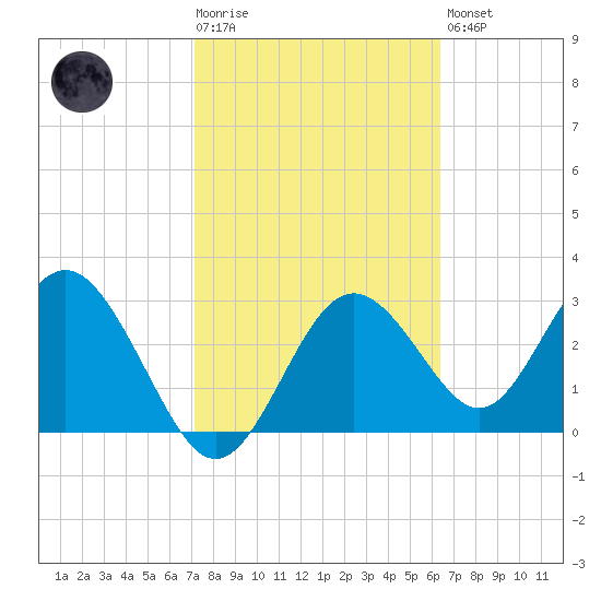 Cedar Key tide chart for Tuesday, February 17, 2026