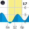 Cedar Key tide chart for Tuesday, February 17, 2026