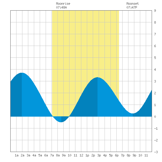 Cedar Key tide chart for Wednesday, February 18, 2026