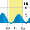 Cedar Key tide chart for Wednesday, February 18, 2026