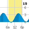 Cedar Key tide chart for Thursday, February 19, 2026