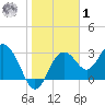 Cedar Key tide chart for Sunday, February 1, 2026