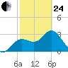 Cedar Key tide chart for Tuesday, February 24, 2026
