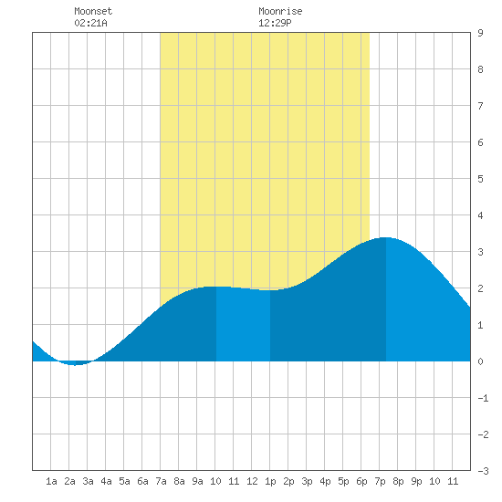 Cedar Key tide chart for Wednesday, February 25, 2026