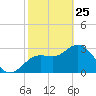Cedar Key tide chart for Wednesday, February 25, 2026