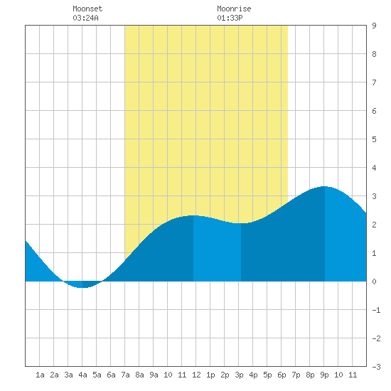 Cedar Key tide chart for Thursday, February 26, 2026