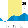 Cedar Key tide chart for Thursday, February 26, 2026