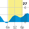 Cedar Key tide chart for Friday, February 27, 2026