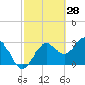 Cedar Key tide chart for Saturday, February 28, 2026