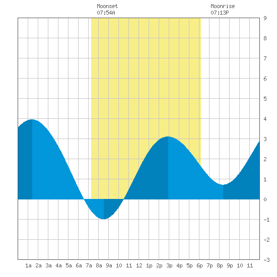 Cedar Key tide chart for Monday, February 2, 2026
