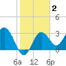 Cedar Key tide chart for Monday, February 2, 2026