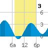 Cedar Key tide chart for Tuesday, February 3, 2026