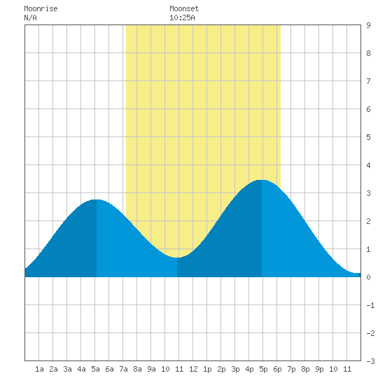 Cedar Key tide chart for Saturday, February 7, 2026