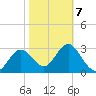 Cedar Key tide chart for Saturday, February 7, 2026