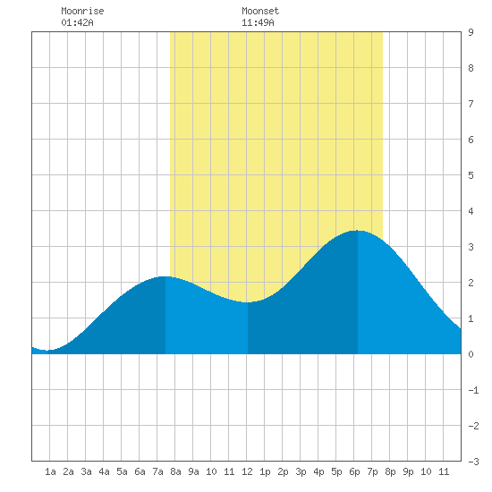 Cedar Key tide chart for Tuesday, March 10, 2026