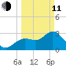 Cedar Key tide chart for Wednesday, March 11, 2026