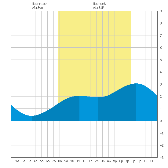 Cedar Key tide chart for Thursday, March 12, 2026