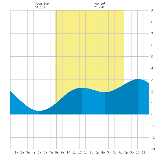 Cedar Key tide chart for Friday, March 13, 2026
