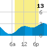Cedar Key tide chart for Friday, March 13, 2026