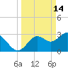 Cedar Key tide chart for Saturday, March 14, 2026