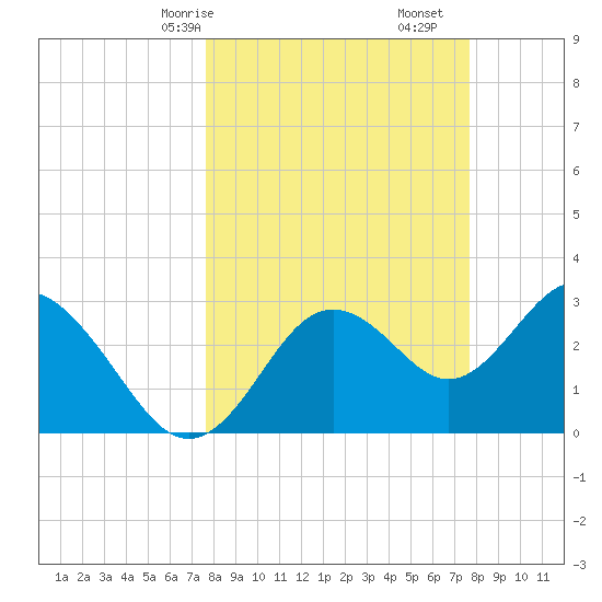Cedar Key tide chart for Sunday, March 15, 2026