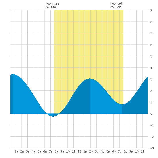 Cedar Key tide chart for Monday, March 16, 2026