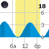 Cedar Key tide chart for Wednesday, March 18, 2026