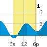 Cedar Key tide chart for Sunday, March 1, 2026