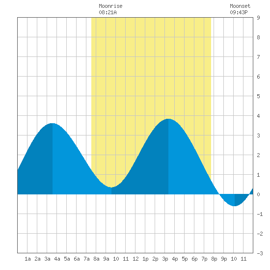 Cedar Key tide chart for Friday, March 20, 2026