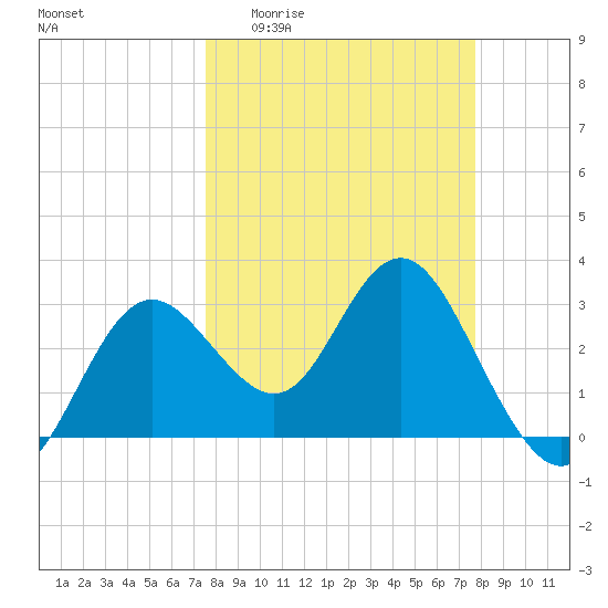 Cedar Key tide chart for Sunday, March 22, 2026
