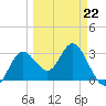 Cedar Key tide chart for Sunday, March 22, 2026