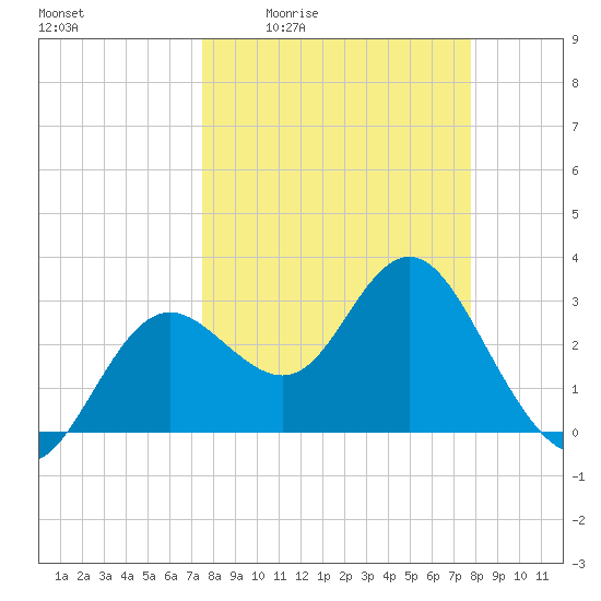 Cedar Key tide chart for Monday, March 23, 2026