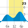 Cedar Key tide chart for Monday, March 23, 2026