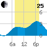 Cedar Key tide chart for Wednesday, March 25, 2026
