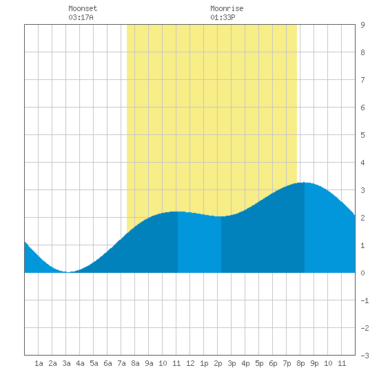 Cedar Key tide chart for Thursday, March 26, 2026