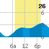 Cedar Key tide chart for Thursday, March 26, 2026