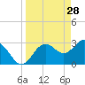 Cedar Key tide chart for Saturday, March 28, 2026