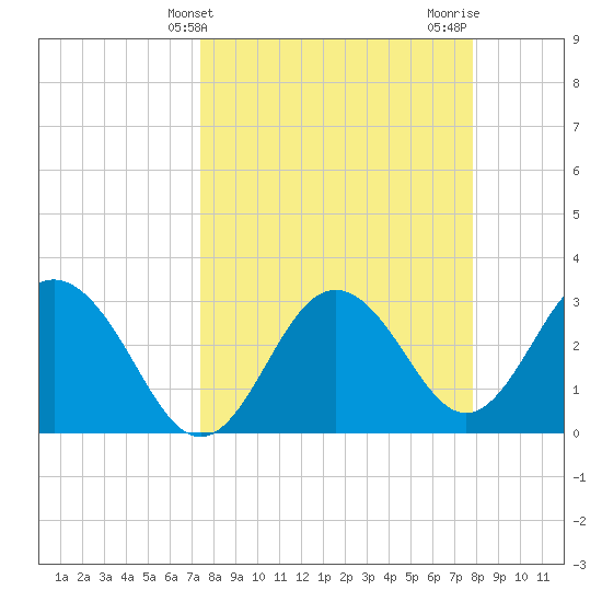 Cedar Key tide chart for Monday, March 30, 2026