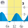 Cedar Key tide chart for Tuesday, March 3, 2026