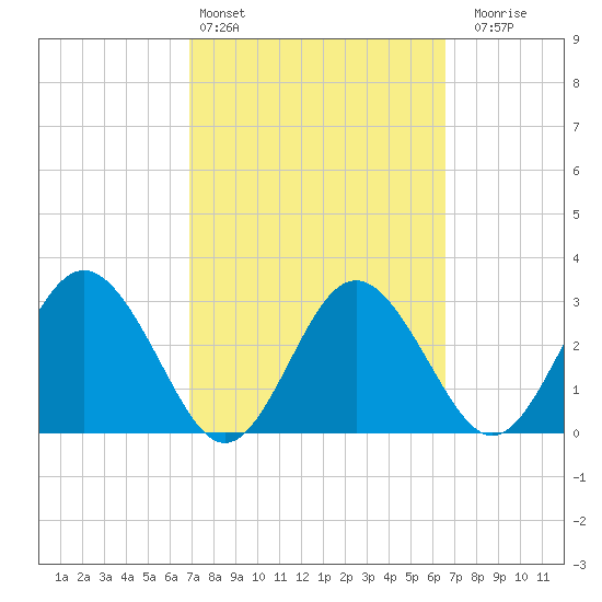 Cedar Key tide chart for Wednesday, March 4, 2026