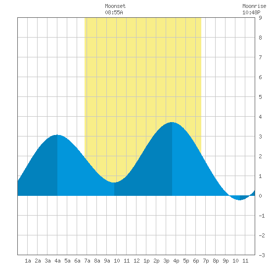 Cedar Key tide chart for Saturday, March 7, 2026