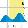 Cedar Key tide chart for Sunday, March 8, 2026