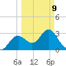 Cedar Key tide chart for Monday, March 9, 2026