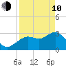 Cedar Key tide chart for Friday, April 10, 2026
