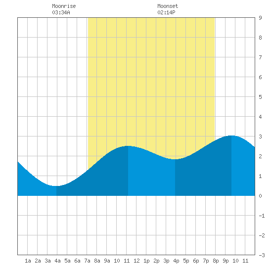 Cedar Key tide chart for Saturday, April 11, 2026